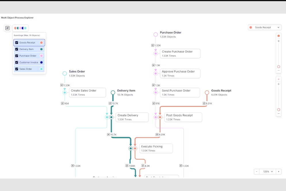 Dashboard ilustrando mineração de processos